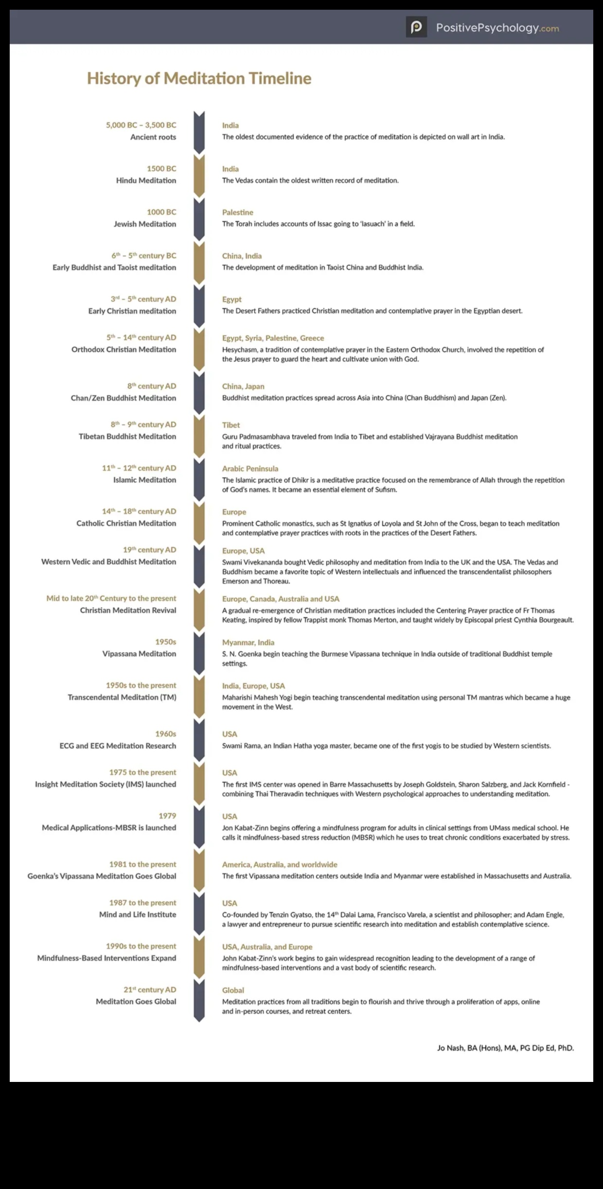 מהעת העתיקה ועד עכשיו: המדיטציה המתמשכת
