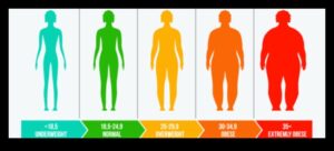 השפעת הגנטיקה על התגובה שלך לדיאטות עלייה במשקל