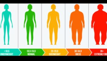 השפעת הגנטיקה על התגובה שלך לדיאטות עלייה במשקל